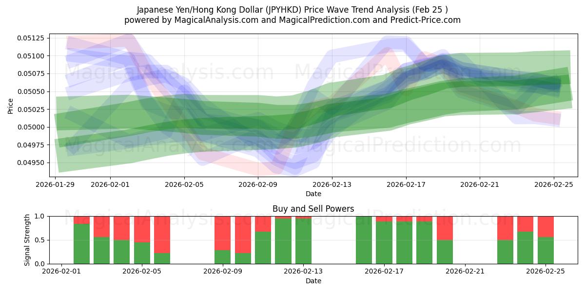  ین ژاپن/دلار هنگ کنگ (JPYHKD) Support and Resistance area (24 Feb) 