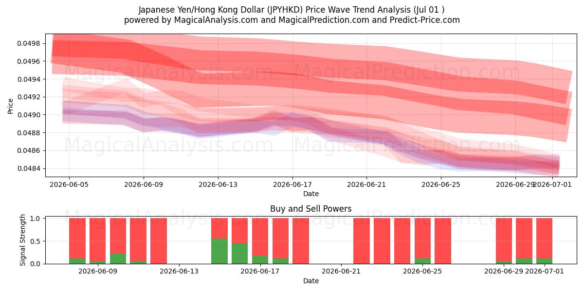  Japon Yeni/Hong Kong Doları (JPYHKD) Support and Resistance area (30 Jun) 