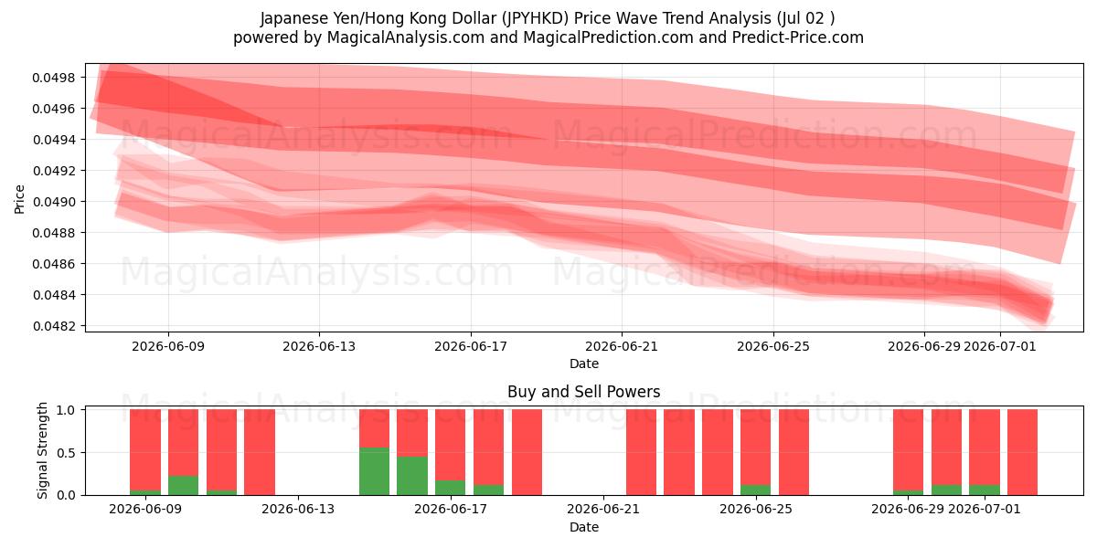  Yen giapponese/dollaro di Hong Kong (JPYHKD) Support and Resistance area (01 Jul) 