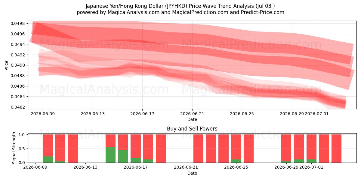  ین ژاپن/دلار هنگ کنگ (JPYHKD) Support and Resistance area (02 Jul) 