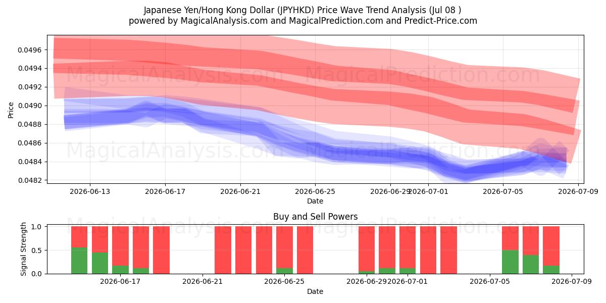  Japanse yen/Hongkongdollar (JPYHKD) Support and Resistance area (07 Jul) 