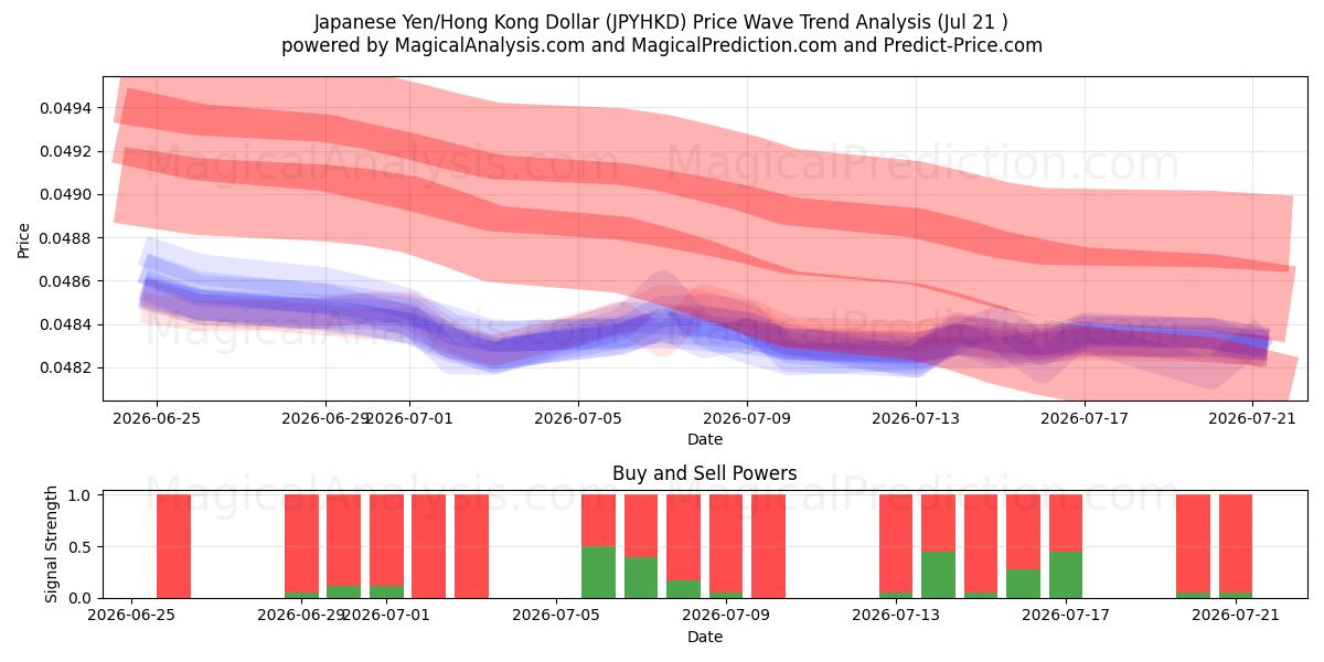  Japon Yeni/Hong Kong Doları (JPYHKD) Support and Resistance area (20 Jul) 