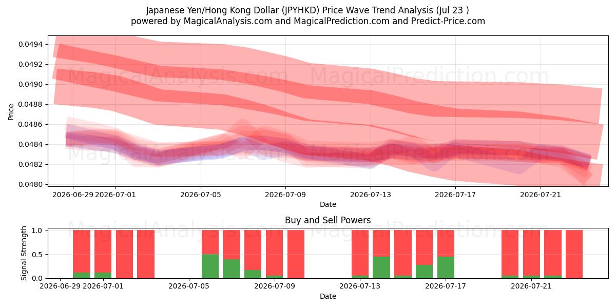  Japanischer Yen/Hongkong-Dollar (JPYHKD) Support and Resistance area (22 Jul) 