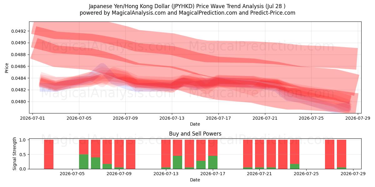  Japanse yen/Hongkongdollar (JPYHKD) Support and Resistance area (27 Jul) 
