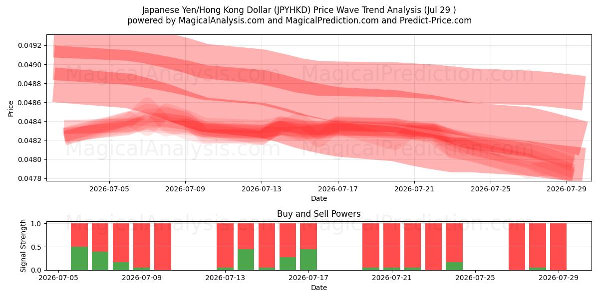  Japanese Yen/Hong Kong Dollar (JPYHKD) Support and Resistance area (28 Jul) 