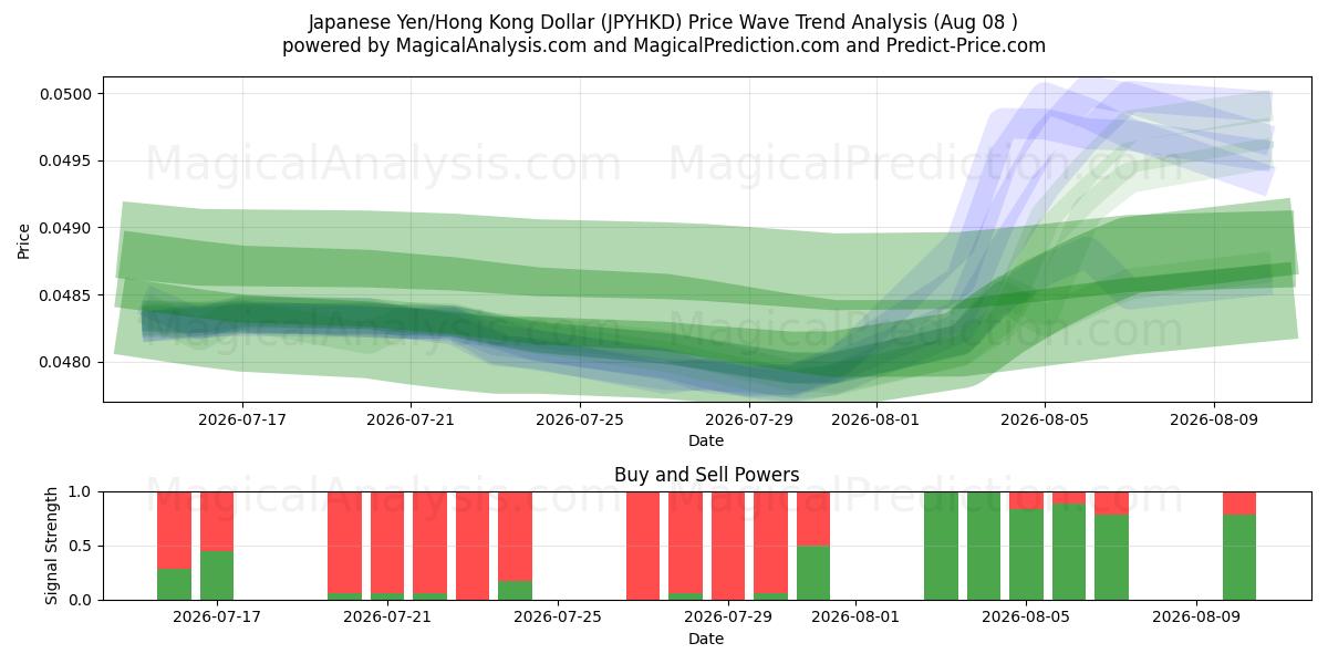  Japon Yeni/Hong Kong Doları (JPYHKD) Support and Resistance area (07 Aug) 