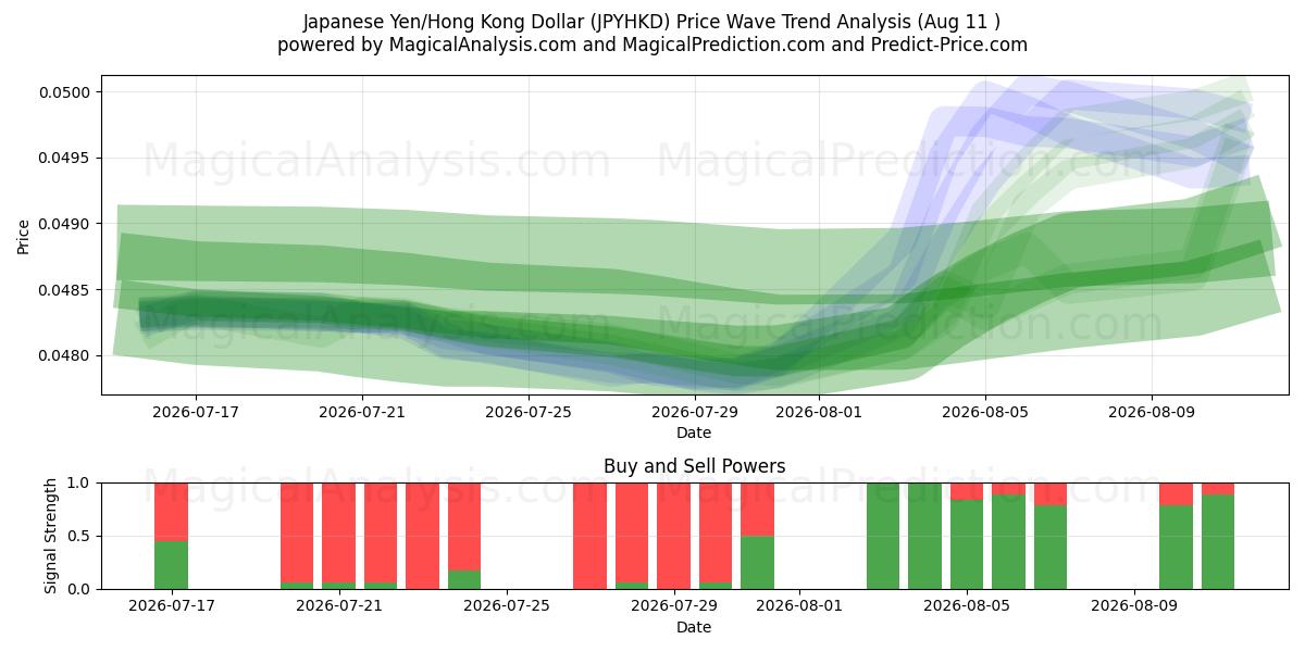  الين الياباني/دولار هونج كونج (JPYHKD) Support and Resistance area (10 Aug) 