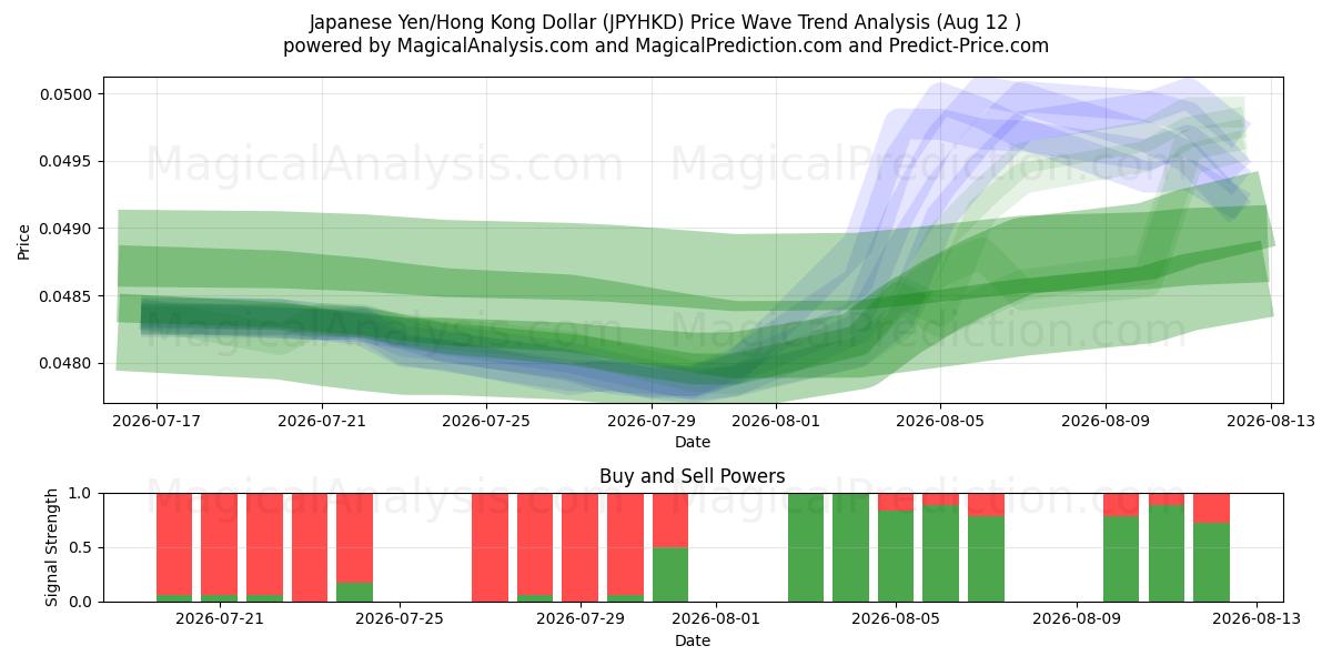  Yen giapponese/dollaro di Hong Kong (JPYHKD) Support and Resistance area (11 Aug) 
