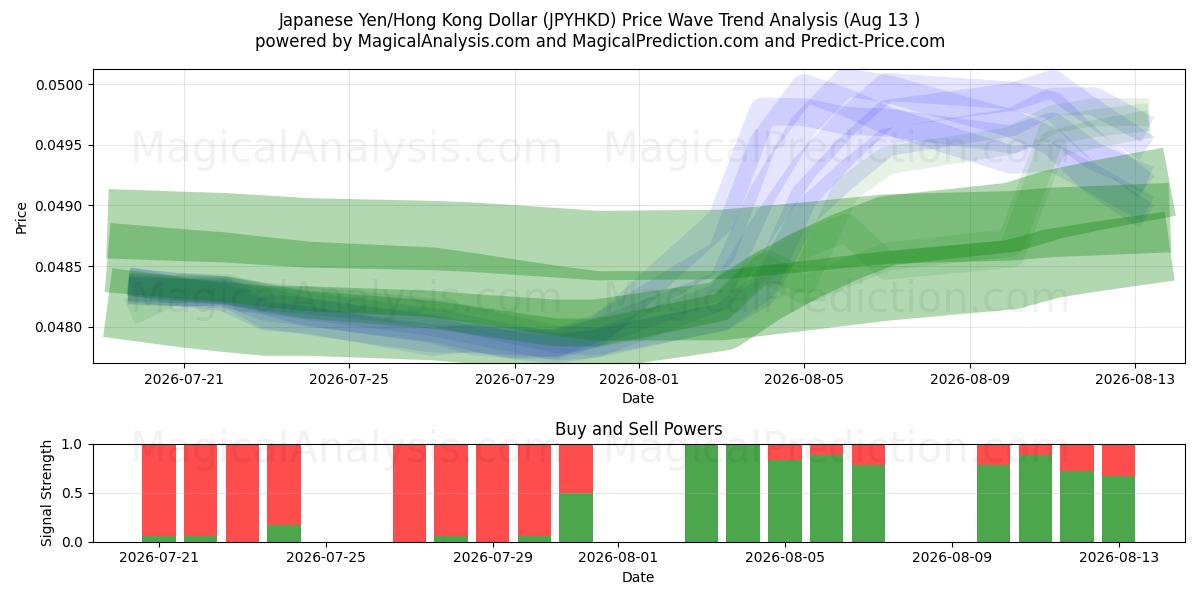  日元/港元 (JPYHKD) Support and Resistance area (12 Aug) 