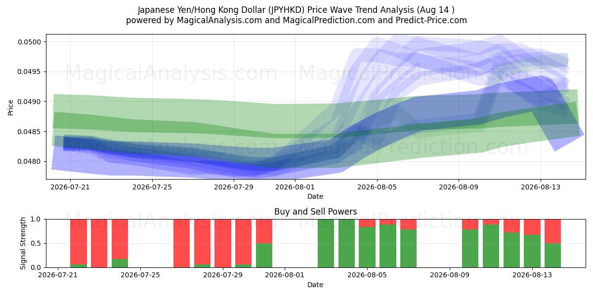  Japanske Yen/Hong Kong Dollar (JPYHKD) Support and Resistance area (13 Aug) 