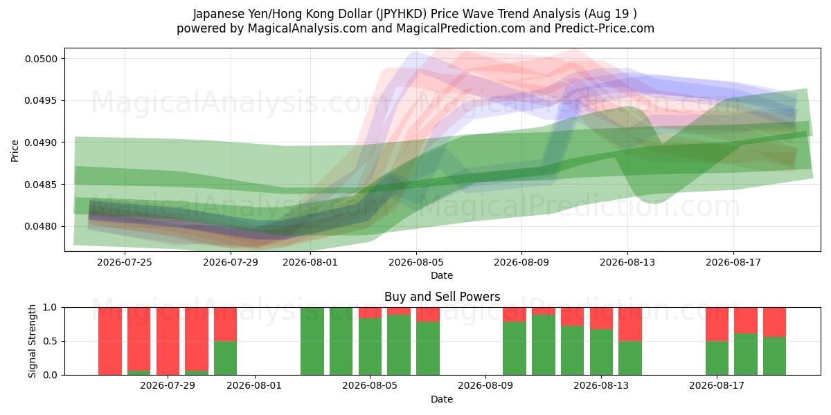  Japanin jeni / Hongkongin dollari (JPYHKD) Support and Resistance area (17 Aug) 