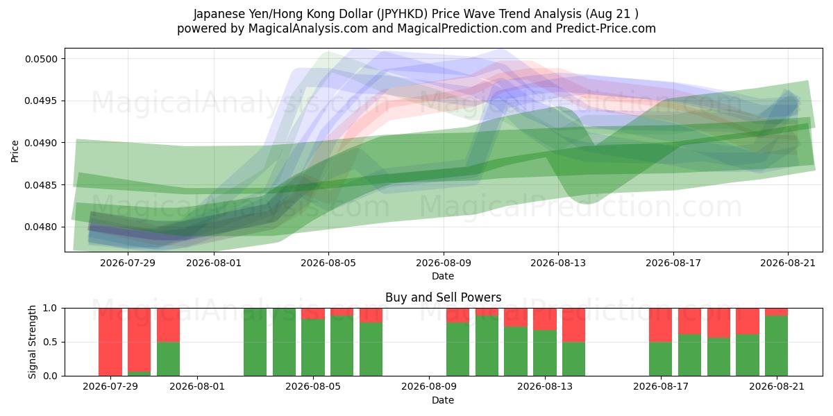  जापानी येन/हांगकांग डॉलर (JPYHKD) Support and Resistance area (20 Aug) 