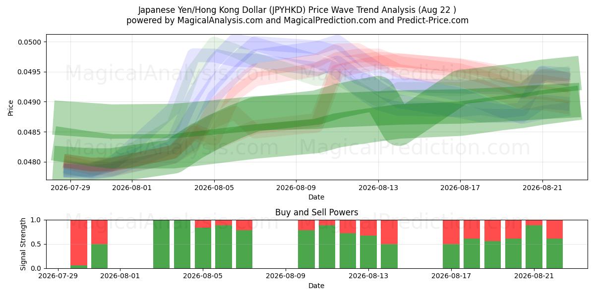  Japansk yen/Hongkong dollar (JPYHKD) Support and Resistance area (21 Aug) 