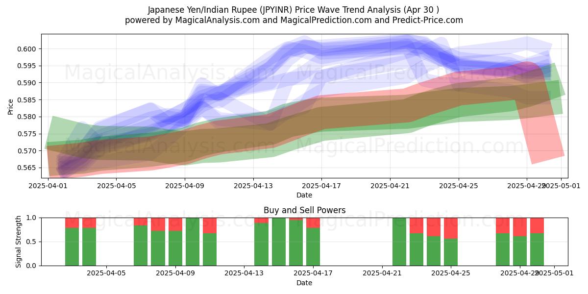  Japanese Yen/Indian Rupee (JPYINR) Support and Resistance area (30 Apr) 