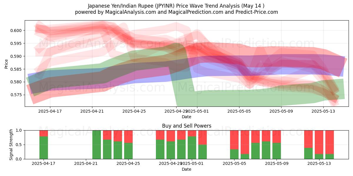  japanska yen/indiska rupie (JPYINR) Support and Resistance area (14 May) 