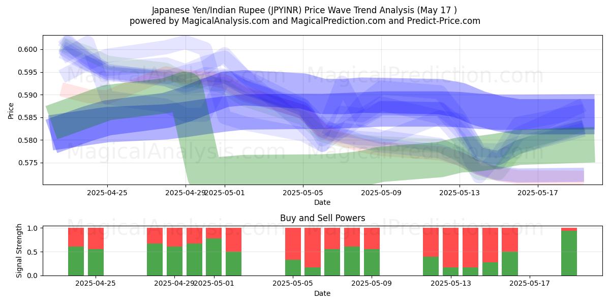  Japansk Yen/Indisk Rupee (JPYINR) Support and Resistance area (17 May) 