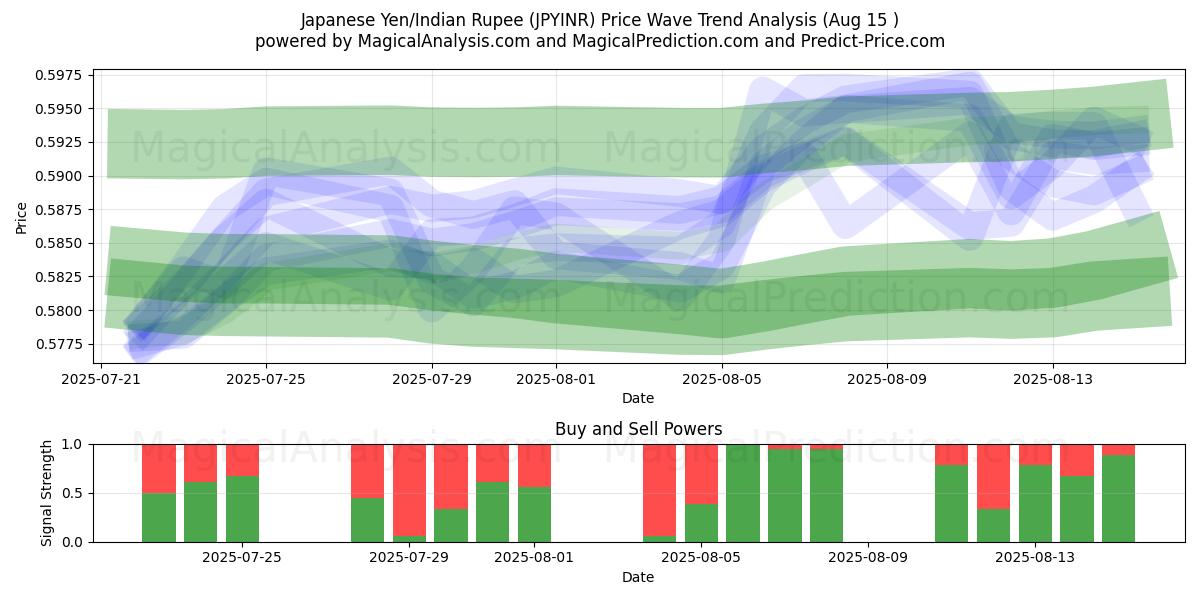  日元/印度卢比 (JPYINR) Support and Resistance area (13 Aug) 