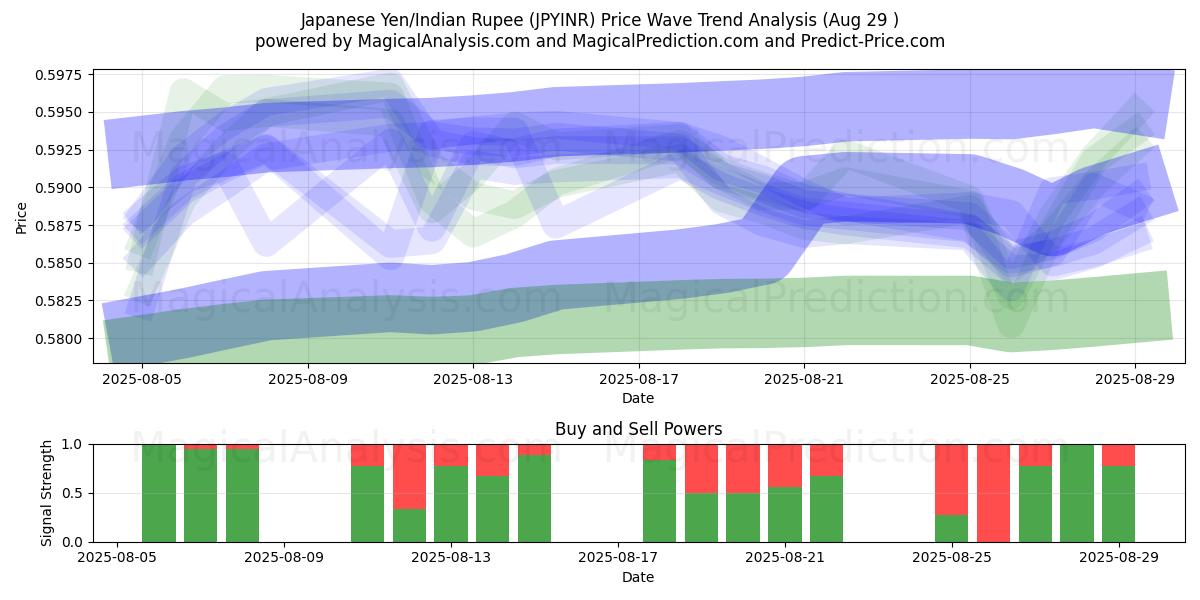  الين الياباني/الروبية الهندية (JPYINR) Support and Resistance area (27 Aug) 