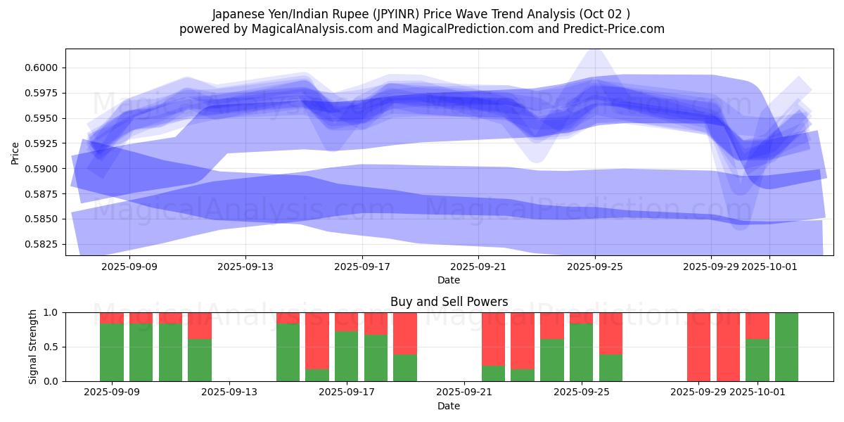  Yen giapponese/Rupia indiana (JPYINR) Support and Resistance area (26 Sep) 