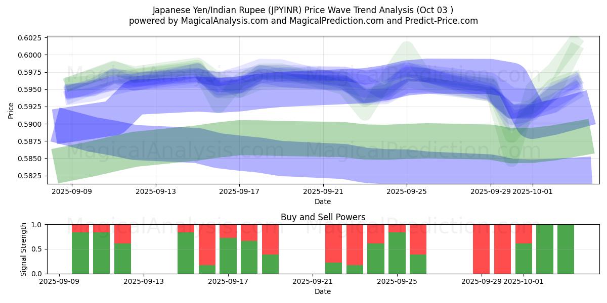  Japanese Yen/Indian Rupee (JPYINR) Support and Resistance area (01 Oct) 