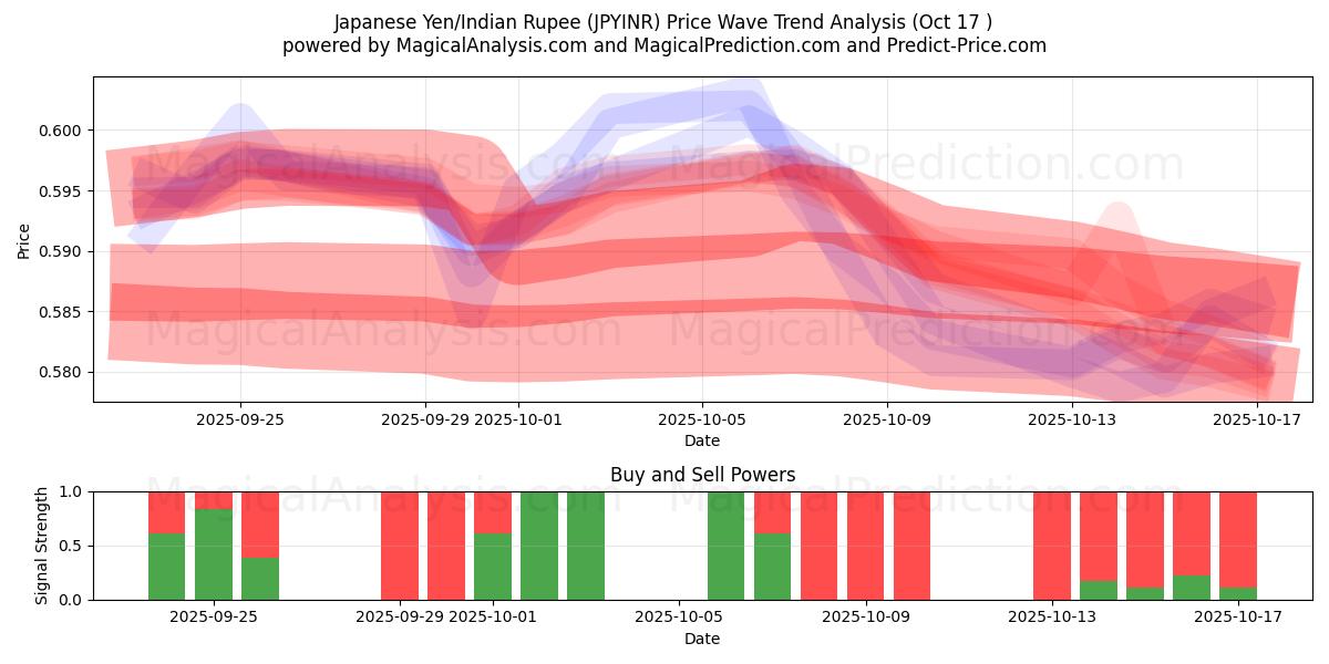 Japanin jeni / Intian rupia (JPYINR) Support and Resistance area (16 Oct) Japanin jeni / Intian rupia (JPYINR) Support and Resistance area (16 Oct)