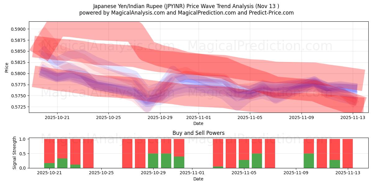  일본 엔/인도 루피 (JPYINR) Support and Resistance area (12 Nov) 