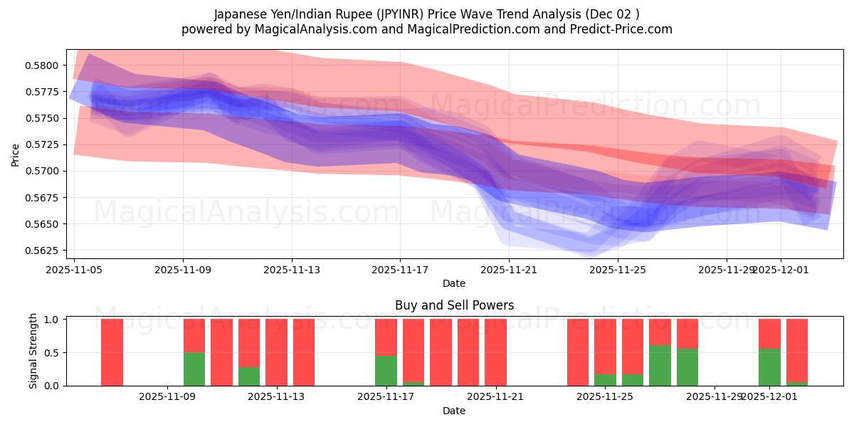  Yen giapponese/Rupia indiana (JPYINR) Support and Resistance area (01 Dec) 