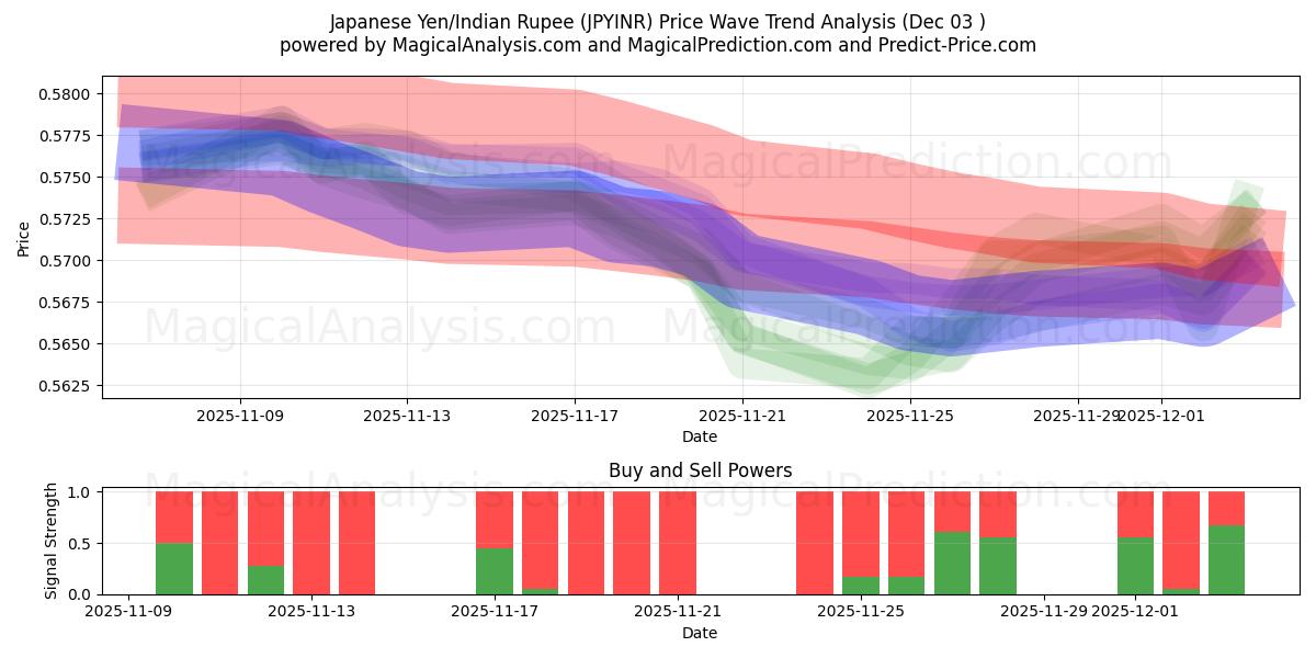 Japanese Yen/Indian Rupee (JPYINR) Support and Resistance area (02 Dec) 