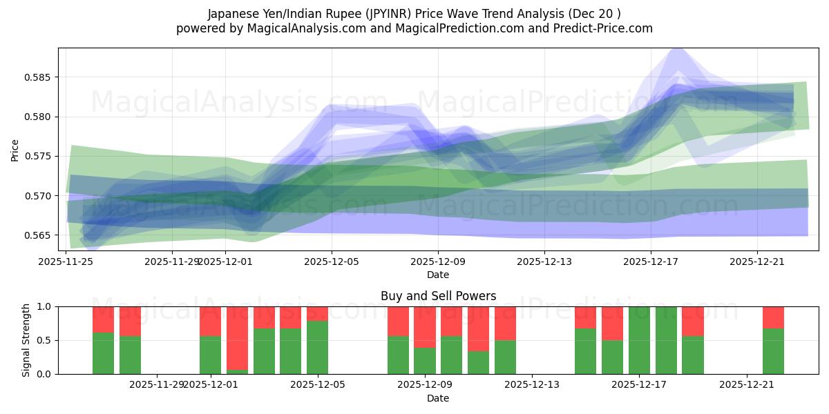  Yen giapponese/Rupia indiana (JPYINR) Support and Resistance area (19 Dec) 