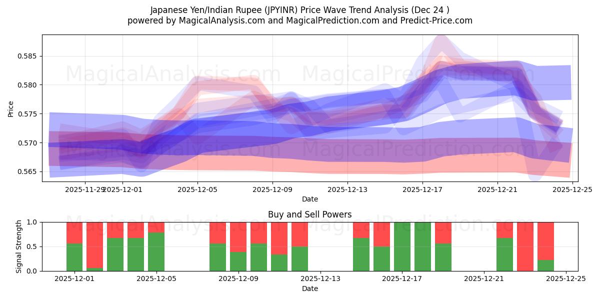  Japansk Yen/Indisk Rupee (JPYINR) Support and Resistance area (23 Dec) 