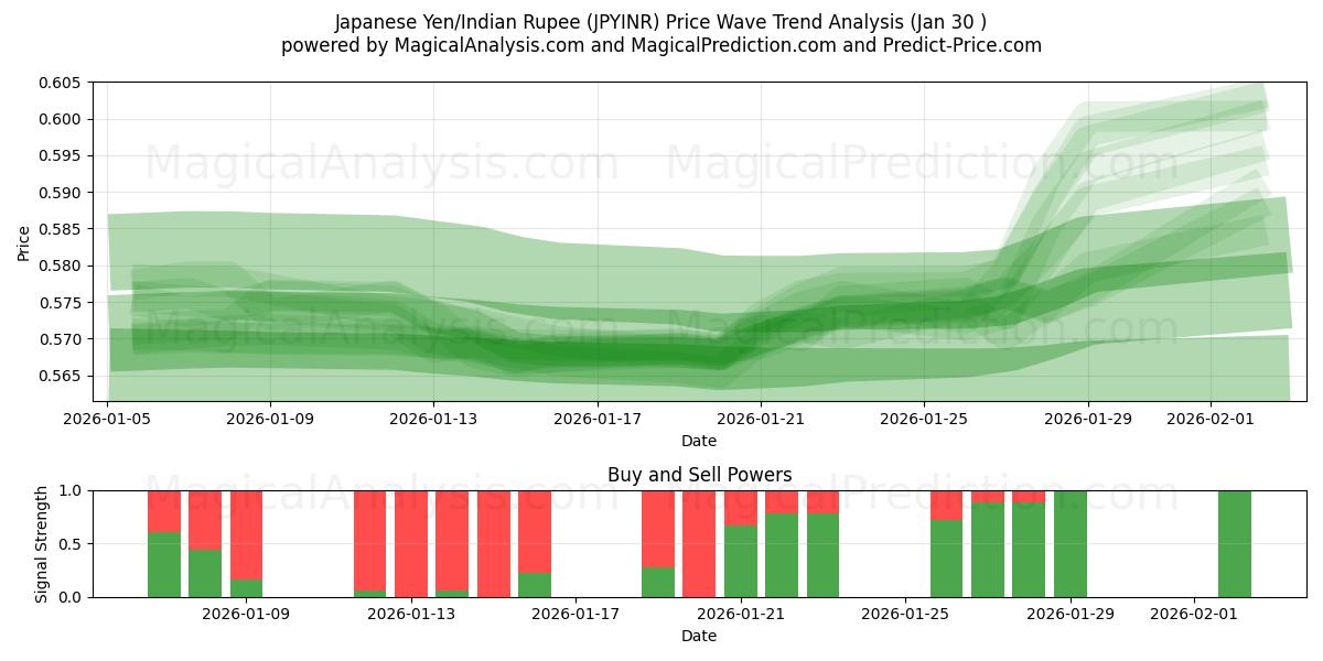  Yen japonais/Roupie indienne (JPYINR) Support and Resistance area (29 Jan) 