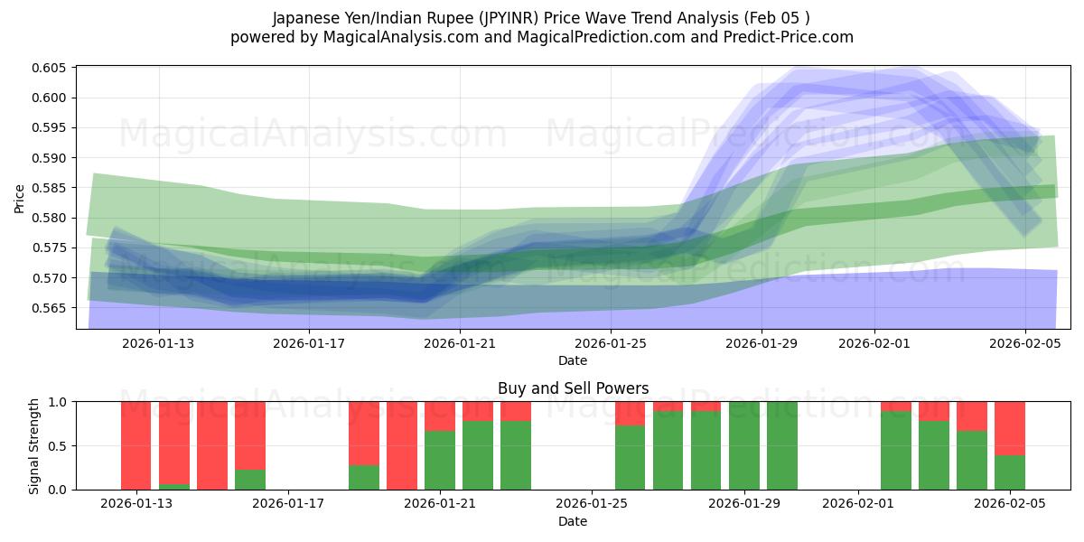  Japansk Yen/Indisk Rupee (JPYINR) Support and Resistance area (04 Feb) 