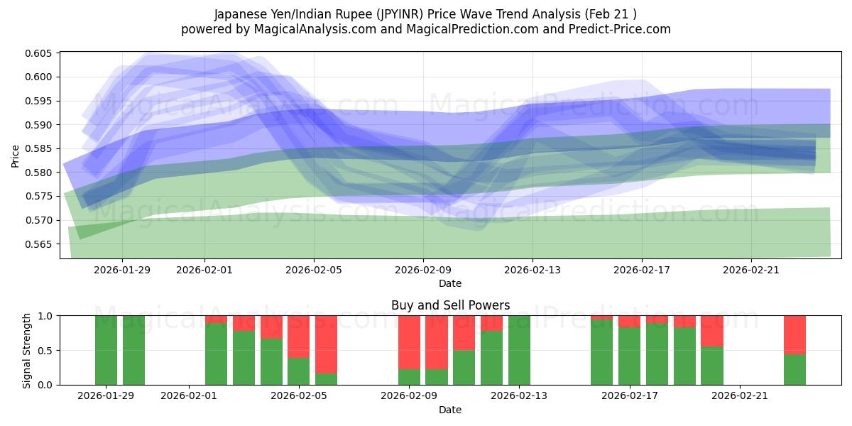  Японская иена/Индийская рупия (JPYINR) Support and Resistance area (20 Feb) 