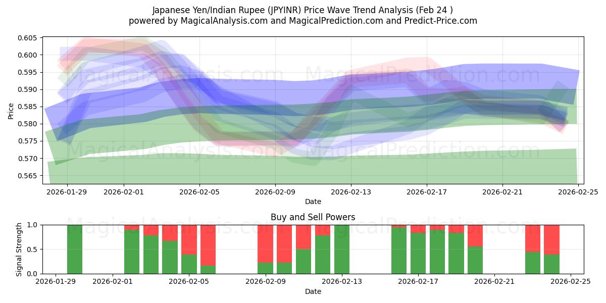  जापानी येन/भारतीय रुपया (JPYINR) Support and Resistance area (23 Feb) 