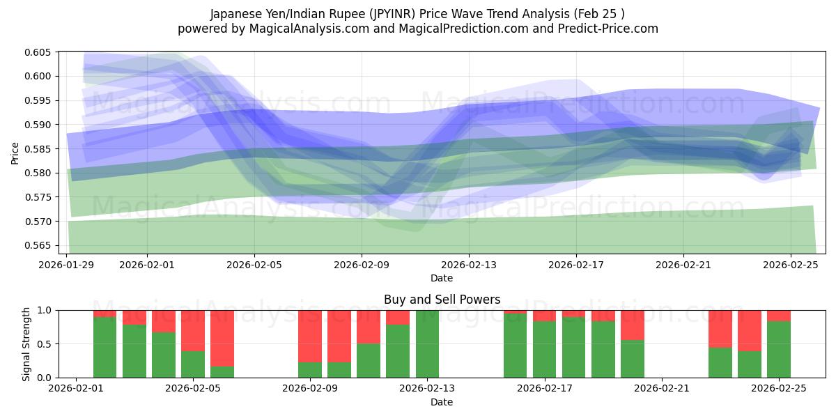  Japanse yen/Indiase roepie (JPYINR) Support and Resistance area (24 Feb) 