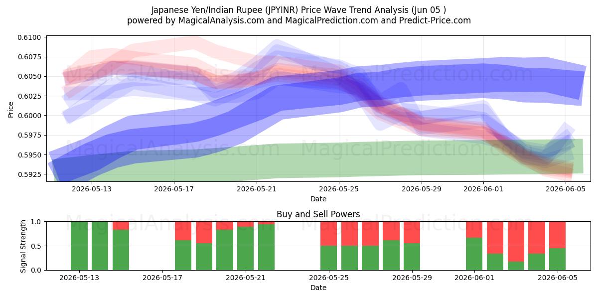  Japon Yeni/Hint Rupisi (JPYINR) Support and Resistance area (03 Jun) 