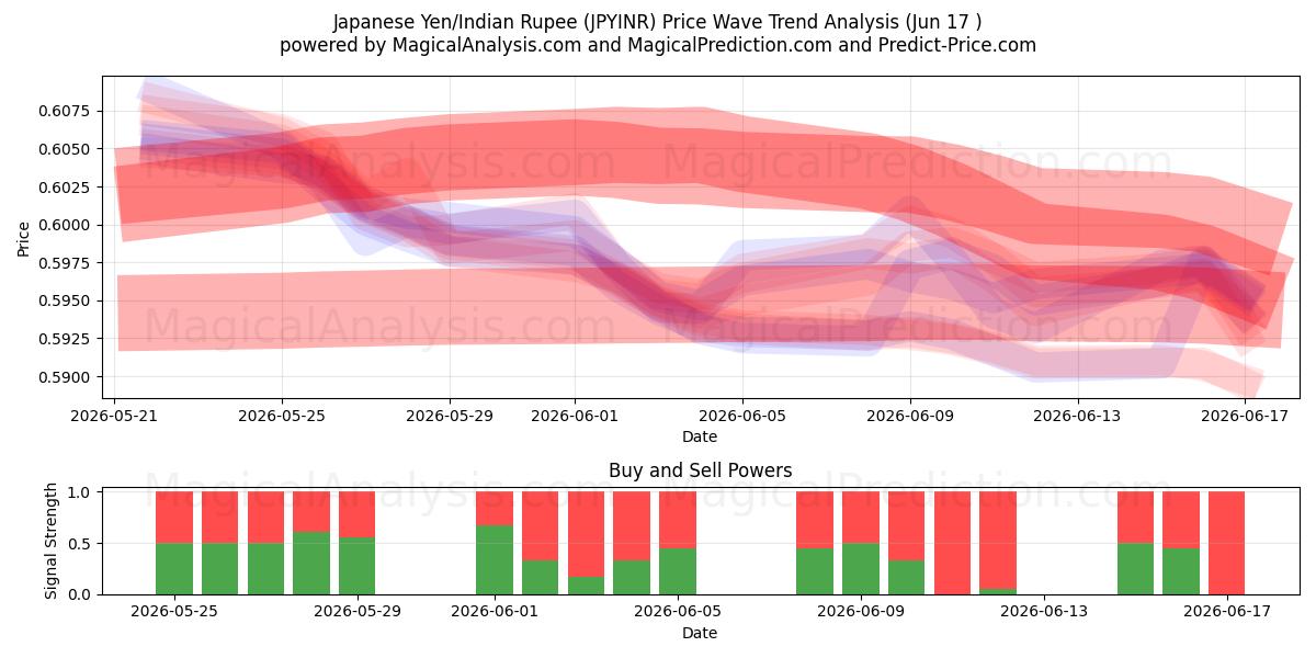  Japansk Yen/Indisk Rupee (JPYINR) Support and Resistance area (11 Jun) 