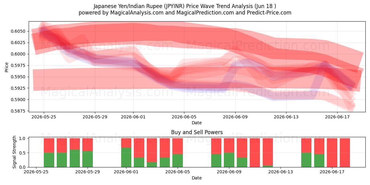  日元/印度卢比 (JPYINR) Support and Resistance area (17 Jun) 