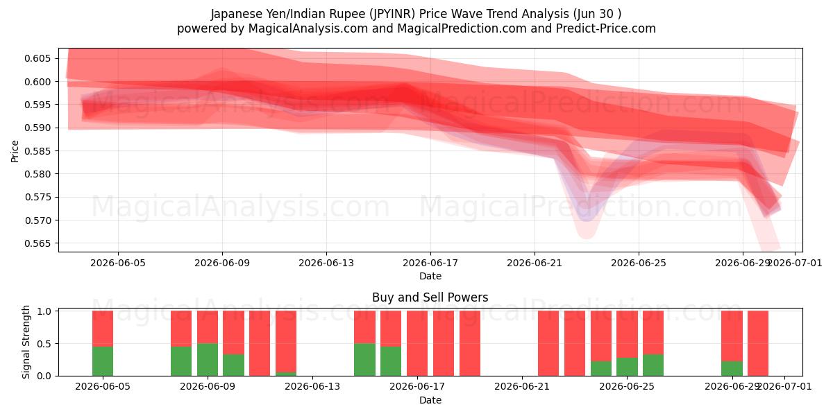  일본 엔/인도 루피 (JPYINR) Support and Resistance area (29 Jun) 