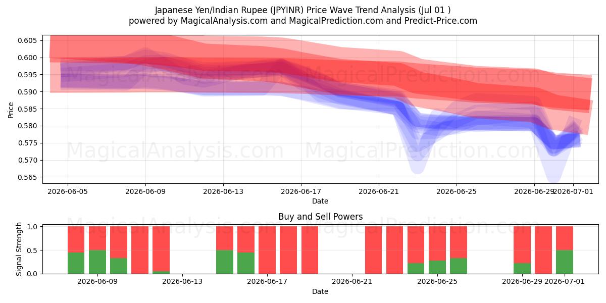  Japon Yeni/Hint Rupisi (JPYINR) Support and Resistance area (30 Jun) 
