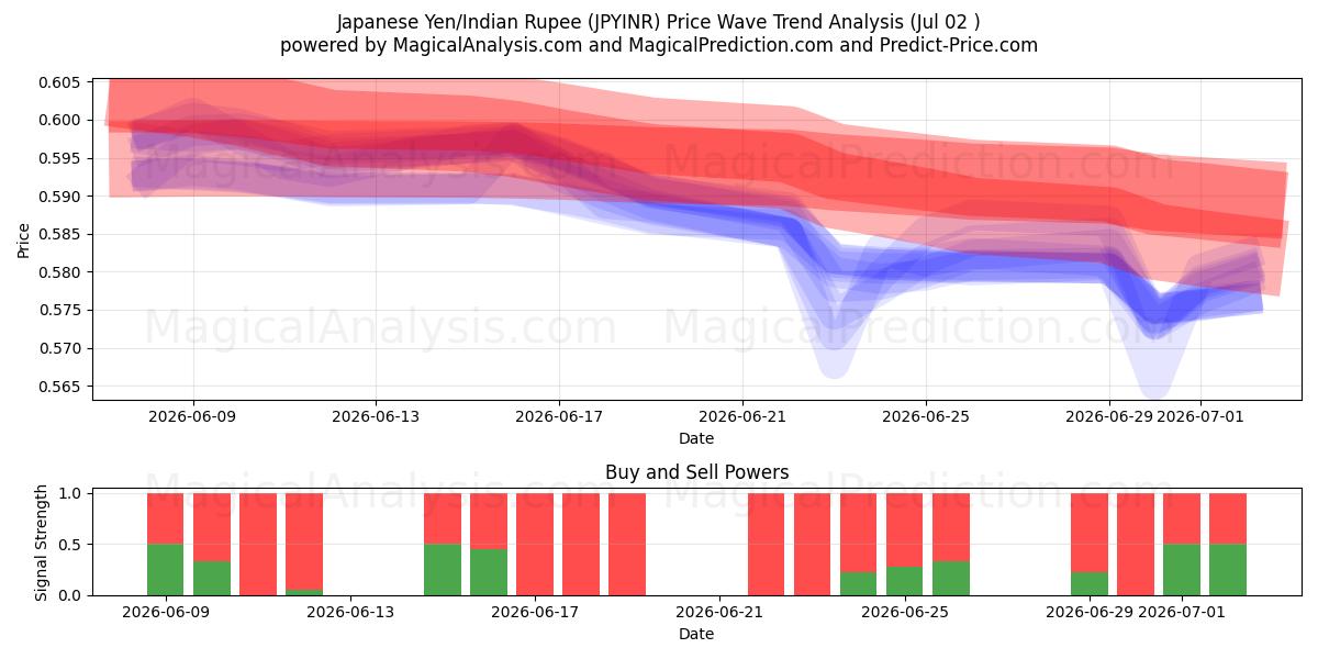  ین ژاپن/روپیه هند (JPYINR) Support and Resistance area (01 Jul) 