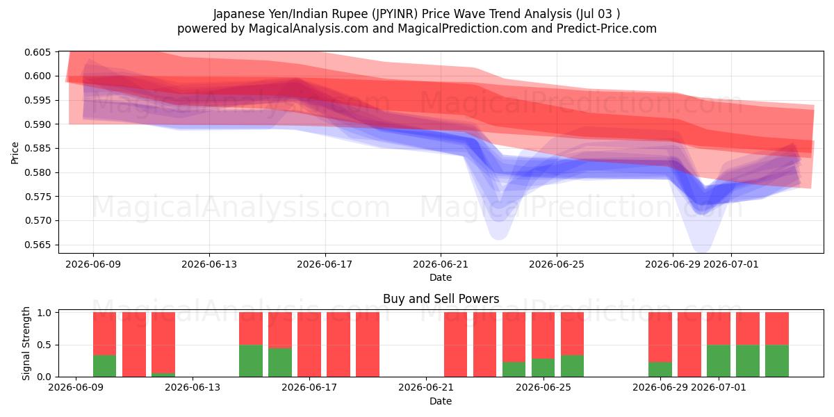  Japanischer Yen/Indische Rupie (JPYINR) Support and Resistance area (02 Jul) 