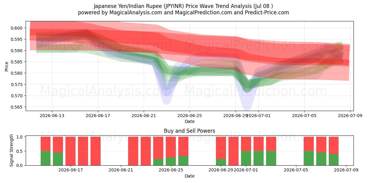  日元/印度卢比 (JPYINR) Support and Resistance area (07 Jul) 