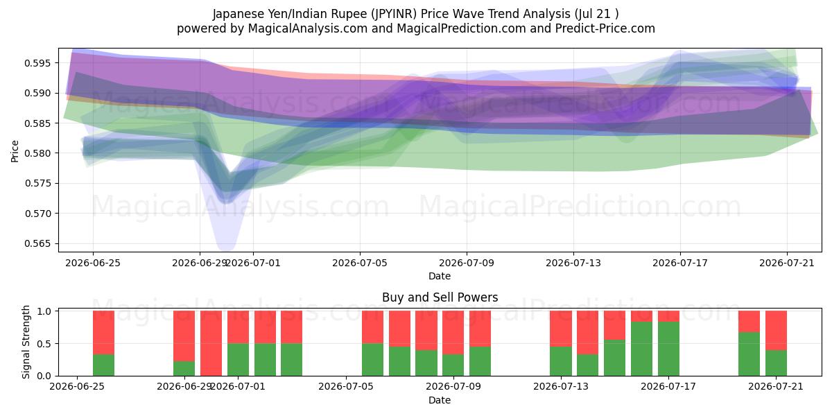  일본 엔/인도 루피 (JPYINR) Support and Resistance area (20 Jul) 