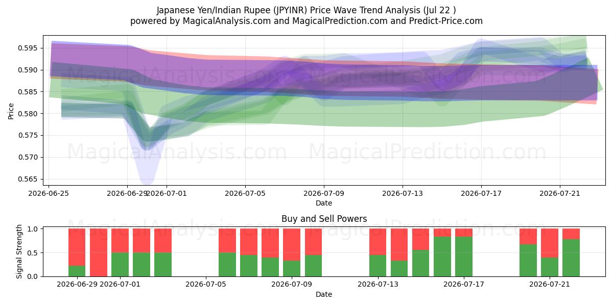  Yen giapponese/Rupia indiana (JPYINR) Support and Resistance area (21 Jul) 