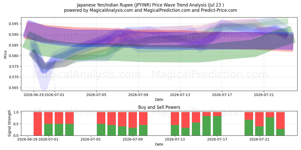  Japansk Yen/Indisk Rupee (JPYINR) Support and Resistance area (22 Jul) 