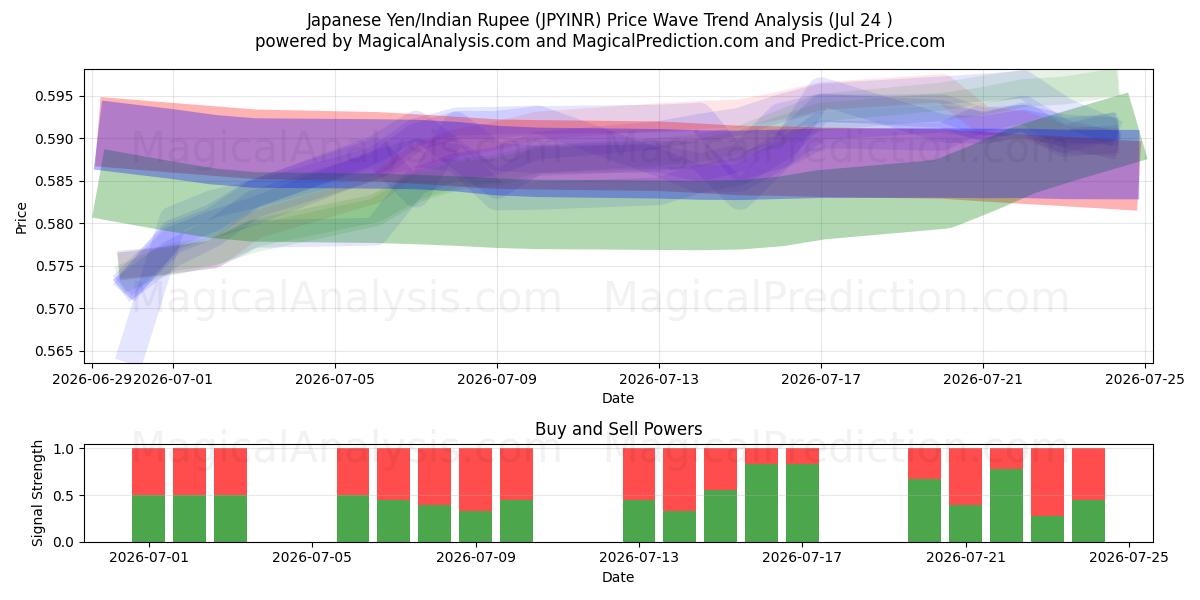  Japanischer Yen/Indische Rupie (JPYINR) Support and Resistance area (23 Jul) 
