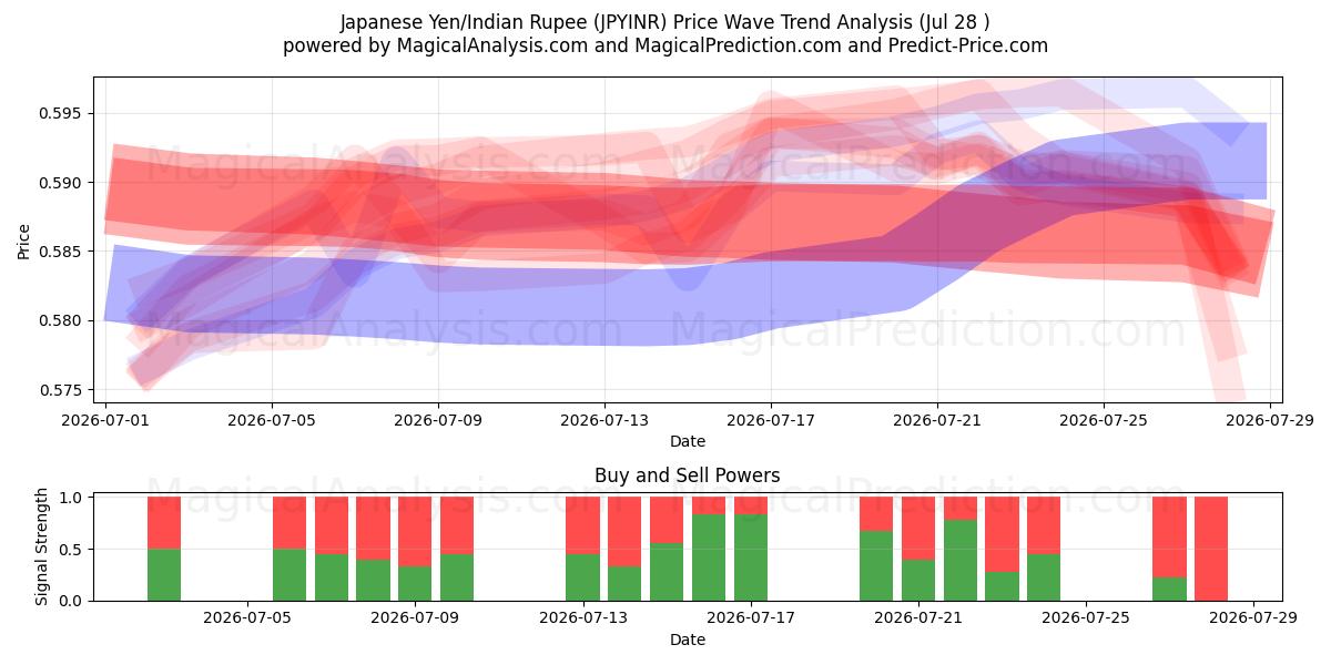  日元/印度卢比 (JPYINR) Support and Resistance area (27 Jul) 