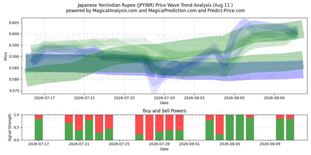  일본 엔/인도 루피 (JPYINR) Support and Resistance area (07 Aug) 