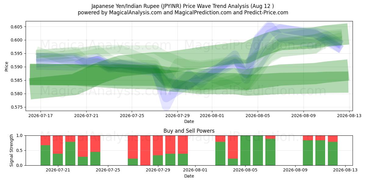  Yen giapponese/Rupia indiana (JPYINR) Support and Resistance area (11 Aug) 